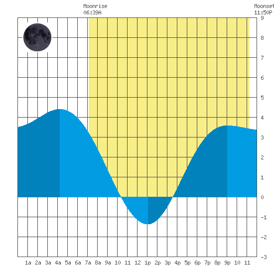 Anderson Bay tide chart for Thursday, July 24, 2025