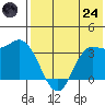 Anderson Bay tide chart for Thursday, July 24, 2025