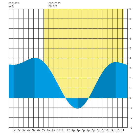Anderson Bay tide chart for Friday, July 25, 2025