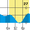 Anderson Bay tide chart for Sunday, July 27, 2025