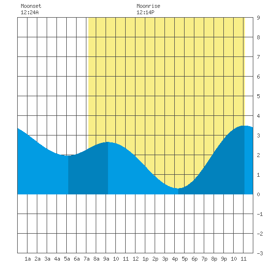 Anderson Bay tide chart for Monday, July 28, 2025
