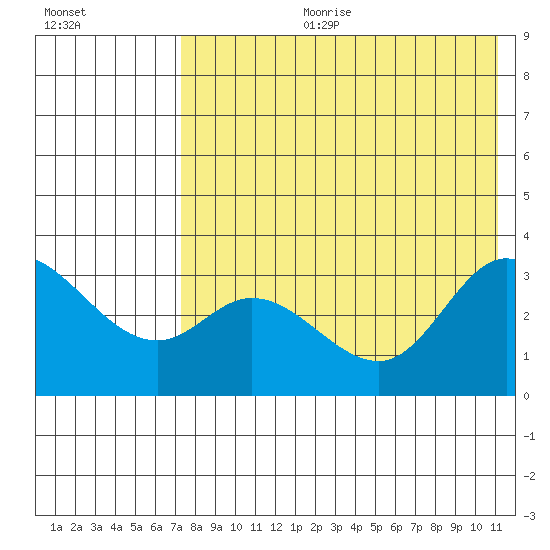 Anderson Bay tide chart for Tuesday, July 29, 2025