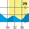 Anderson Bay tide chart for Tuesday, July 29, 2025