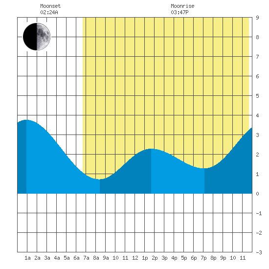 Anderson Bay tide chart for Wednesday, July 2, 2025