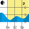 Anderson Bay tide chart for Wednesday, July 2, 2025