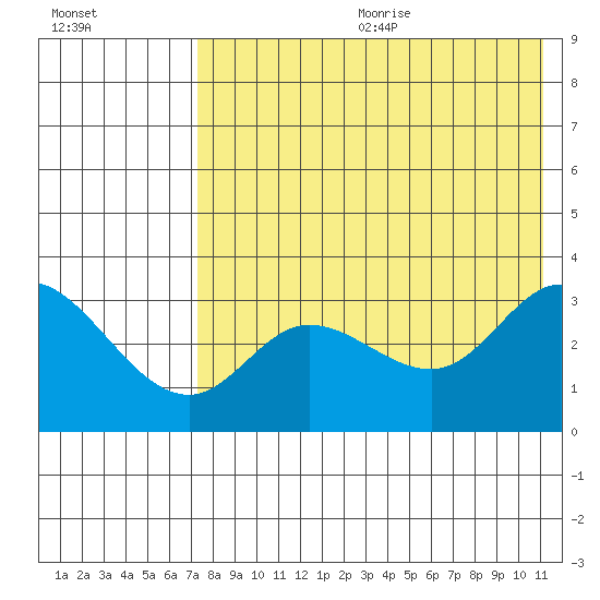 Anderson Bay tide chart for Wednesday, July 30, 2025