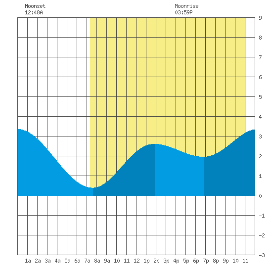 Anderson Bay tide chart for Thursday, July 31, 2025
