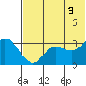 Anderson Bay tide chart for Thursday, July 3, 2025