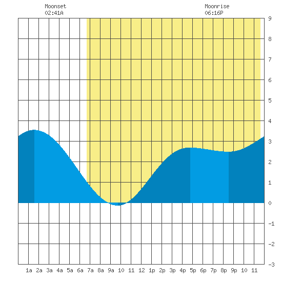 Anderson Bay tide chart for Friday, July 4, 2025