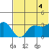 Anderson Bay tide chart for Friday, July 4, 2025