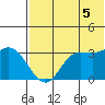 Anderson Bay tide chart for Saturday, July 5, 2025