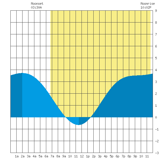 Anderson Bay tide chart for Monday, July 7, 2025