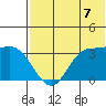 Anderson Bay tide chart for Monday, July 7, 2025
