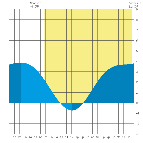 Anderson Bay tide chart for Tuesday, July 8, 2025