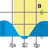 Anderson Bay tide chart for Tuesday, July 8, 2025