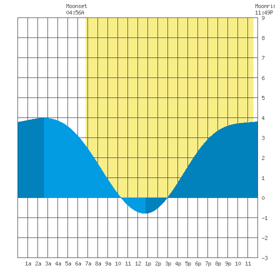 Anderson Bay tide chart for Wednesday, July 9, 2025