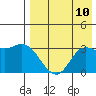 Anderson Bay tide chart for Sunday, August 10, 2025