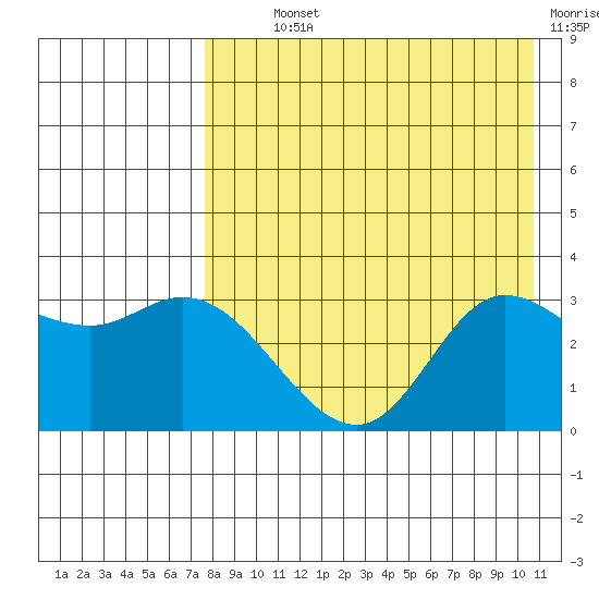 Anderson Bay tide chart for Monday, August 11, 2025