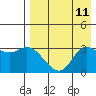 Anderson Bay tide chart for Monday, August 11, 2025