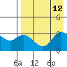 Anderson Bay tide chart for Tuesday, August 12, 2025
