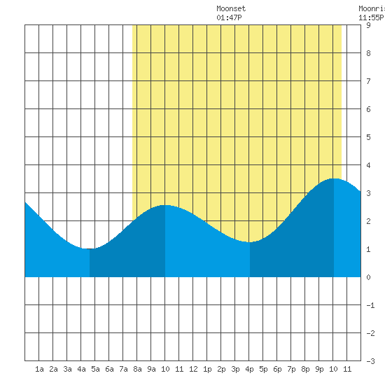 Anderson Bay tide chart for Wednesday, August 13, 2025