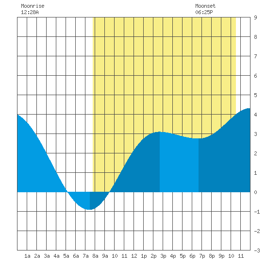 Anderson Bay tide chart for Saturday, August 16, 2025