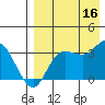 Anderson Bay tide chart for Saturday, August 16, 2025