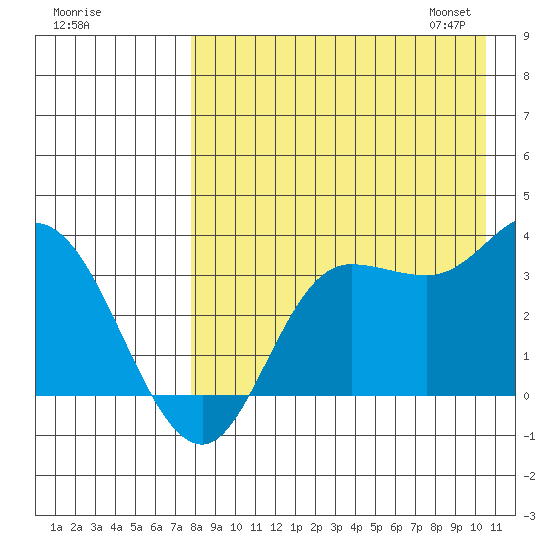 Anderson Bay tide chart for Sunday, August 17, 2025