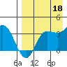 Anderson Bay tide chart for Monday, August 18, 2025