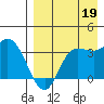 Anderson Bay tide chart for Tuesday, August 19, 2025
