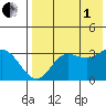 Anderson Bay tide chart for Friday, August 1, 2025