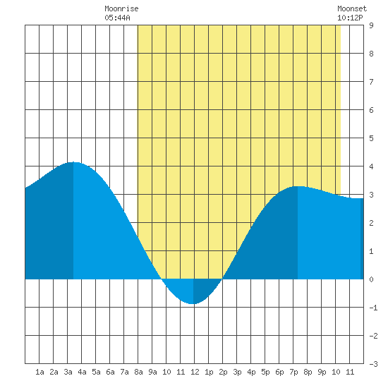 Anderson Bay tide chart for Thursday, August 21, 2025