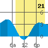 Anderson Bay tide chart for Thursday, August 21, 2025