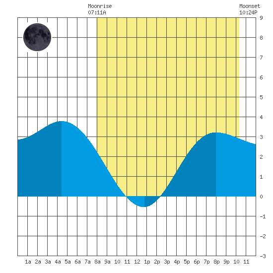 Anderson Bay tide chart for Friday, August 22, 2025