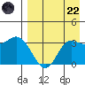 Anderson Bay tide chart for Friday, August 22, 2025