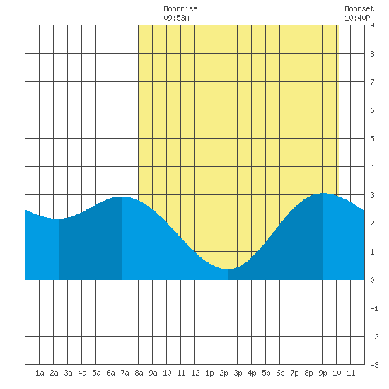 Anderson Bay tide chart for Sunday, August 24, 2025