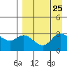 Anderson Bay tide chart for Monday, August 25, 2025