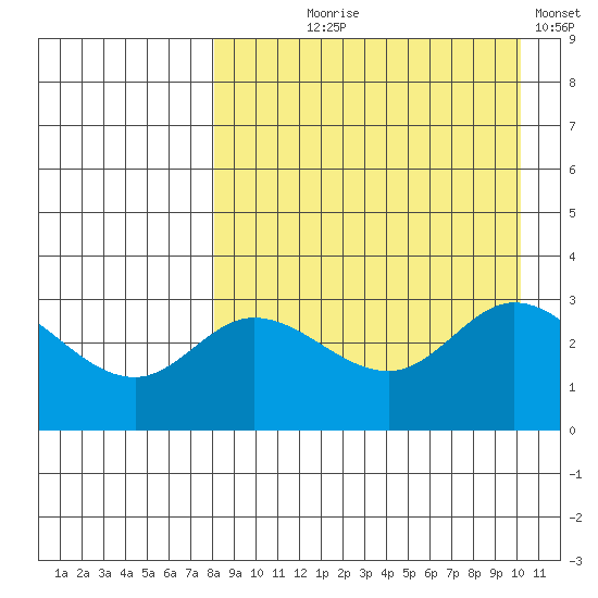Anderson Bay tide chart for Tuesday, August 26, 2025