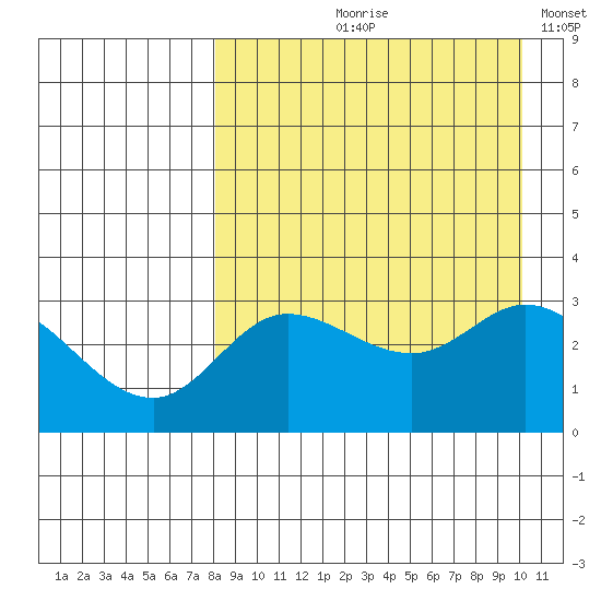 Anderson Bay tide chart for Wednesday, August 27, 2025