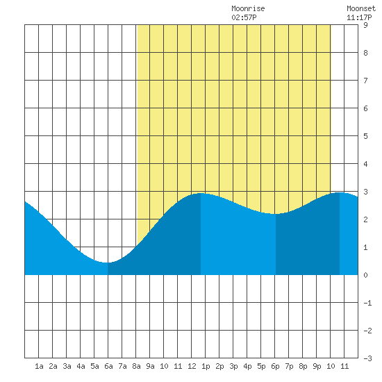 Anderson Bay tide chart for Thursday, August 28, 2025