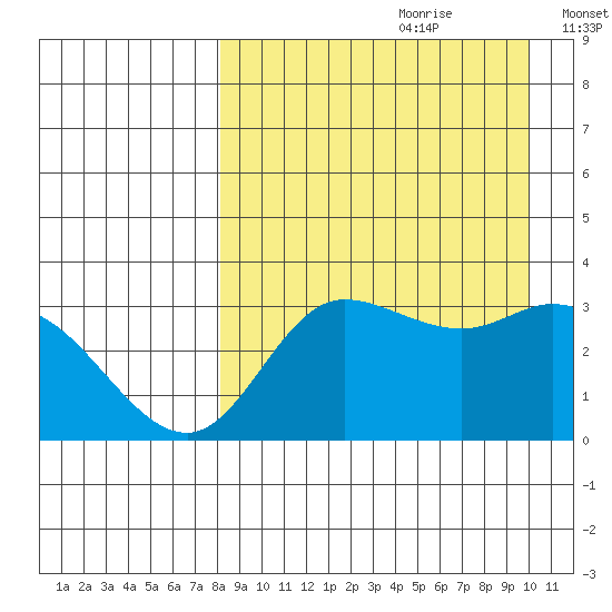 Anderson Bay tide chart for Friday, August 29, 2025