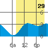 Anderson Bay tide chart for Friday, August 29, 2025