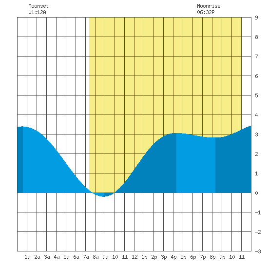 Anderson Bay tide chart for Saturday, August 2, 2025