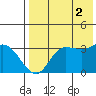 Anderson Bay tide chart for Saturday, August 2, 2025
