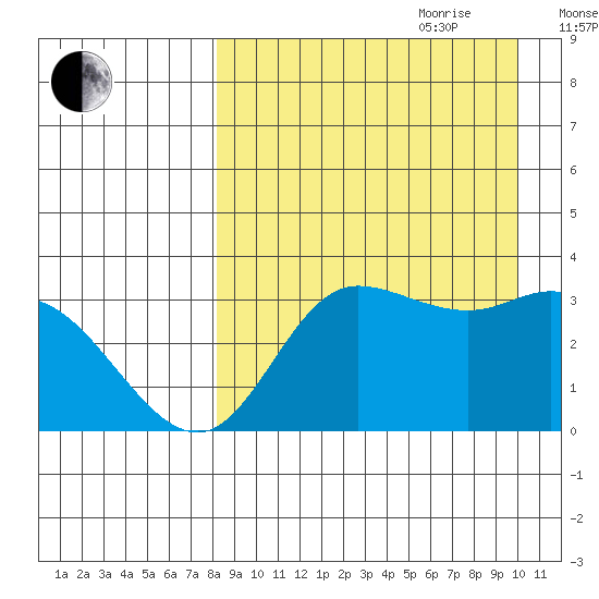 Anderson Bay tide chart for Saturday, August 30, 2025