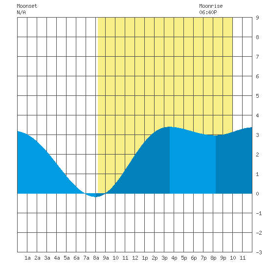 Anderson Bay tide chart for Sunday, August 31, 2025