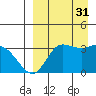 Anderson Bay tide chart for Sunday, August 31, 2025