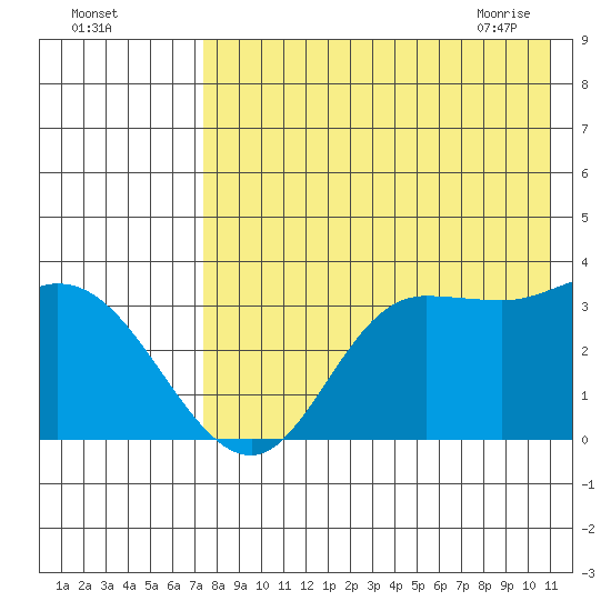 Anderson Bay tide chart for Sunday, August 3, 2025