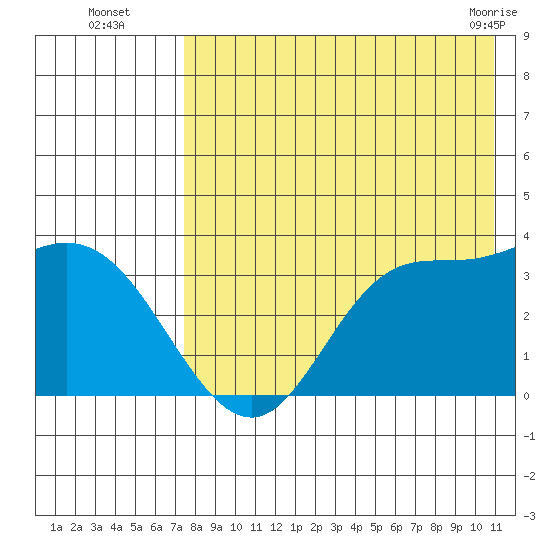 Anderson Bay tide chart for Tuesday, August 5, 2025