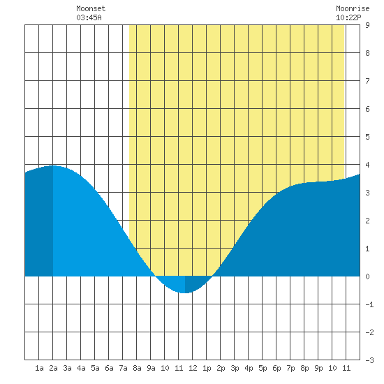 Anderson Bay tide chart for Wednesday, August 6, 2025